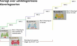Klaverleg fra ikoner til noder